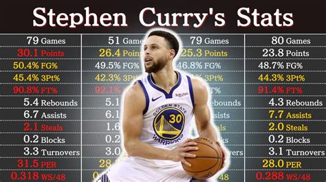 steph career stats|Stephen Curry – NBA Stats .